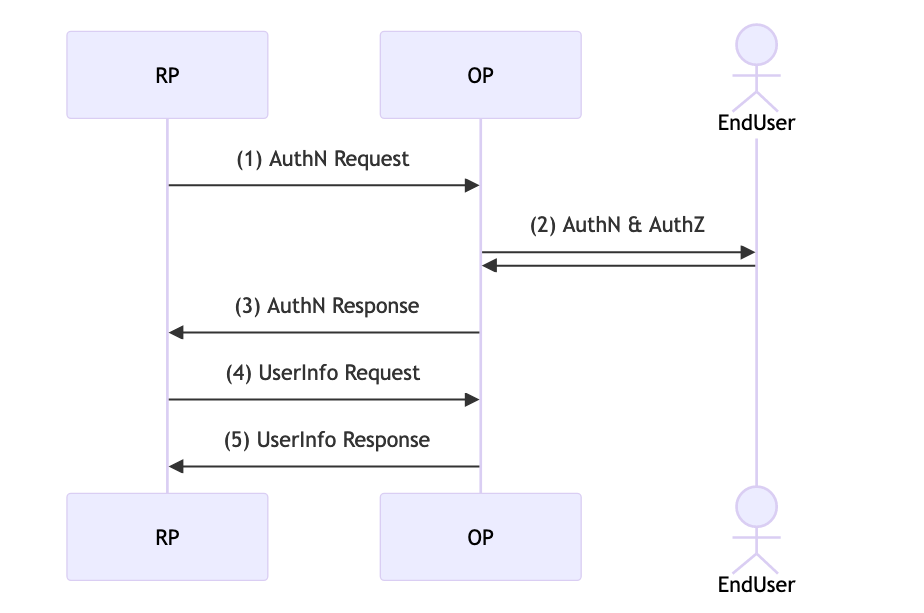 Standard Flow AAF Dev Portal