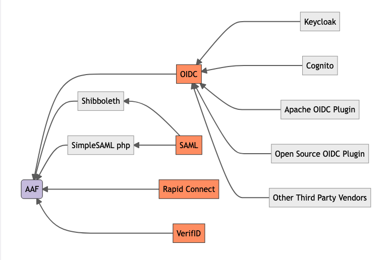 Connection Methods