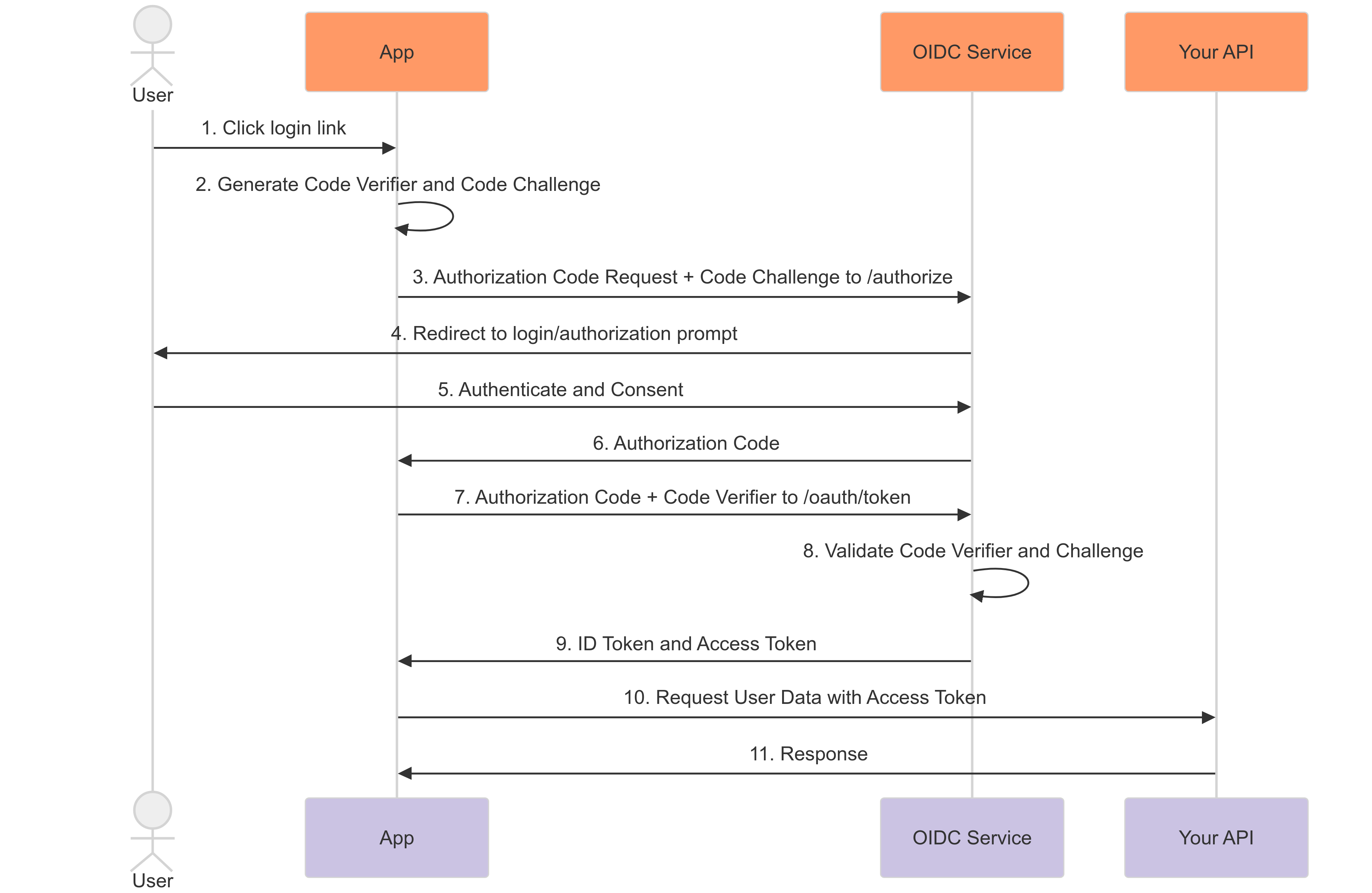 Enable PKCE AAF Dev Portal