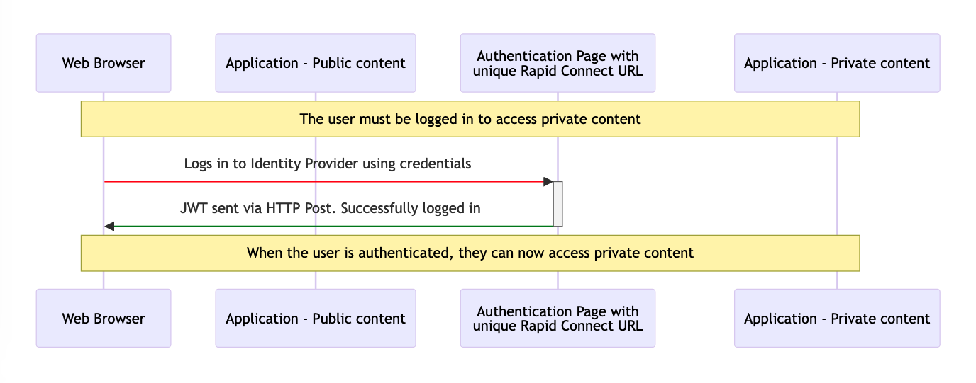 JWT authentication