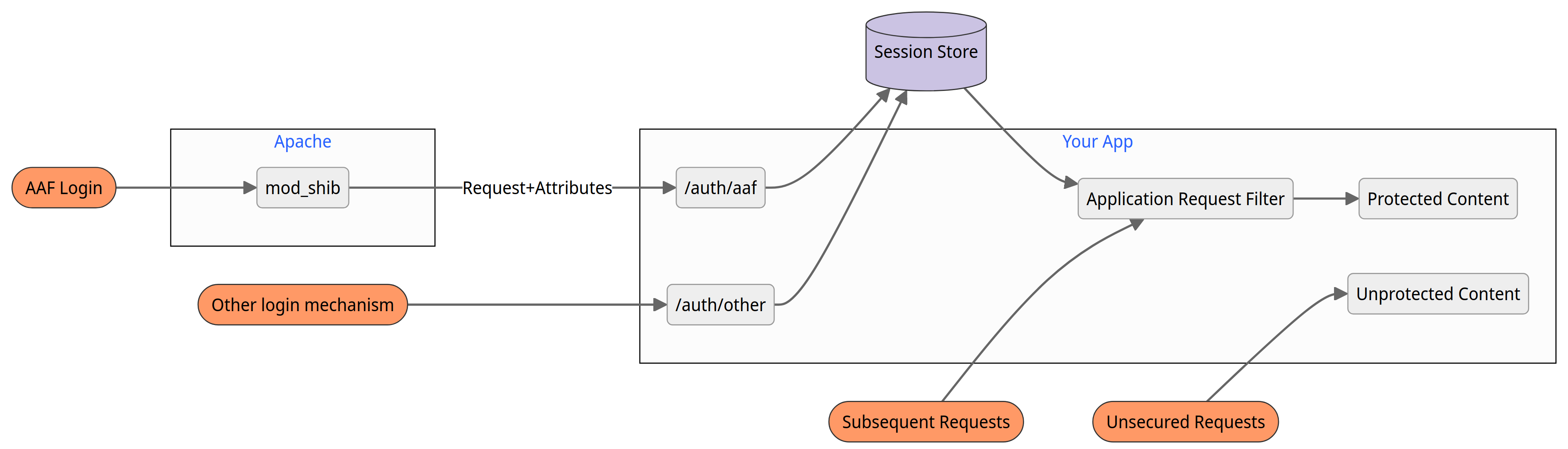 Managing user sessions