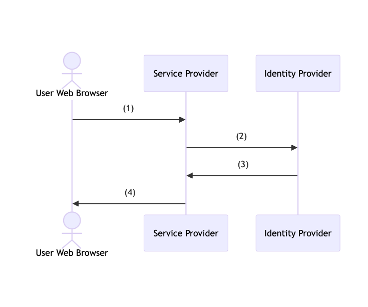 SAML Diagram