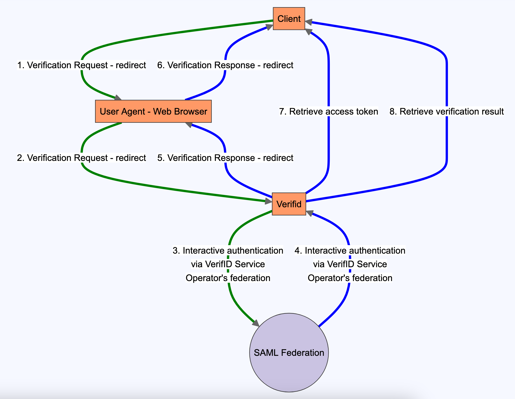 Verification Flow